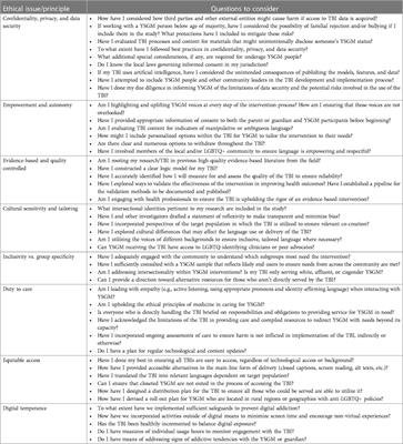 Developing technology-based interventions for infectious diseases: ethical considerations for young sexual and gender minority people